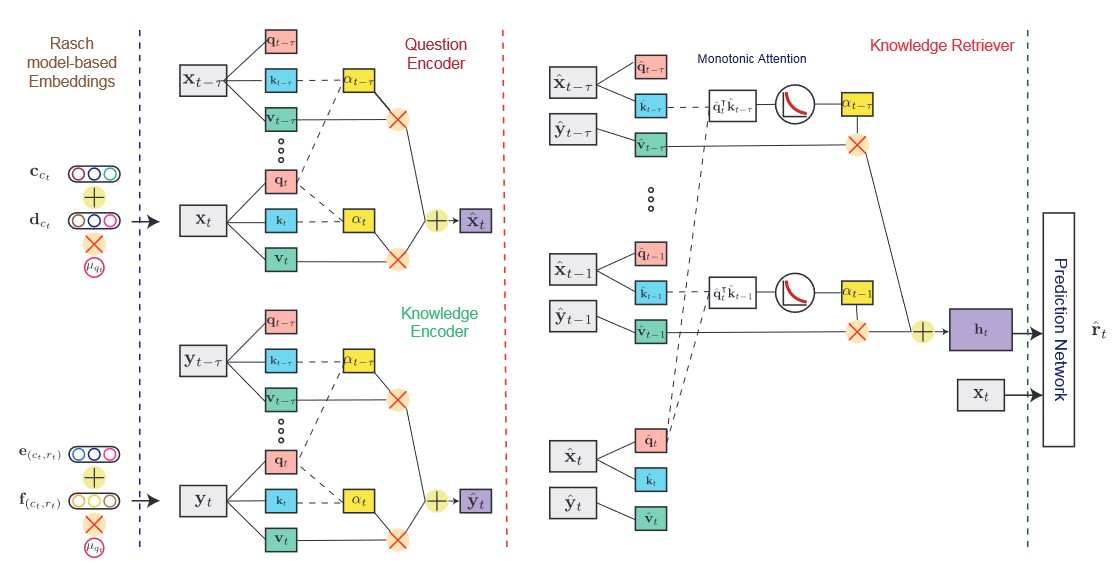 overall AKT architecture