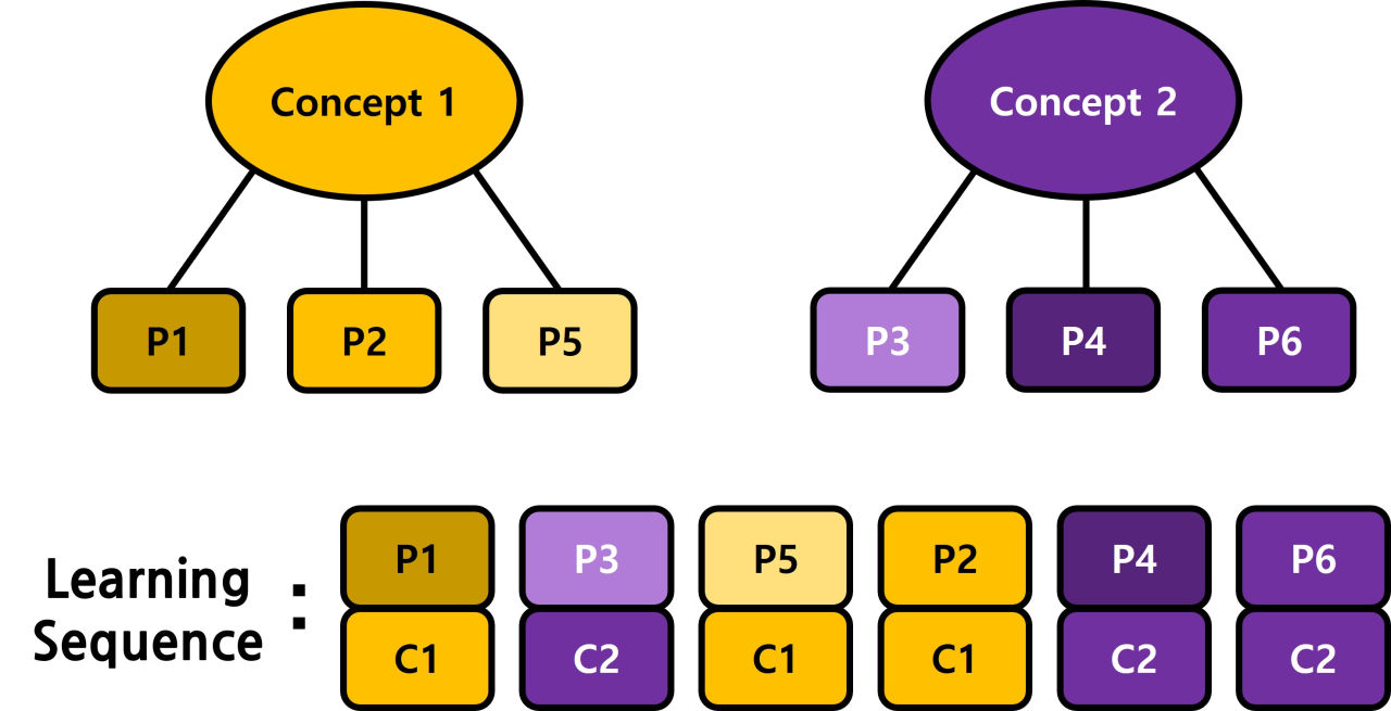 concepts and problems