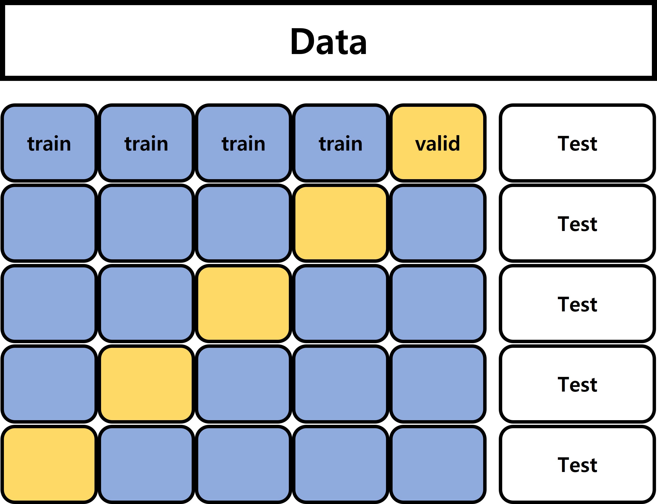 original k-fold cross validation