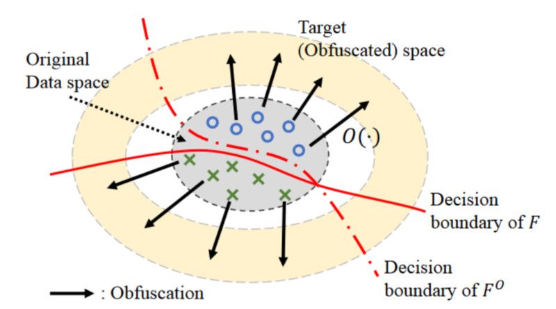 Obfuscation Mapping