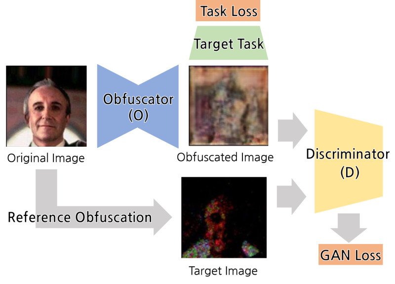 Obfuscation Training Procedure