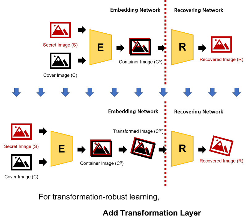Add Transform layer